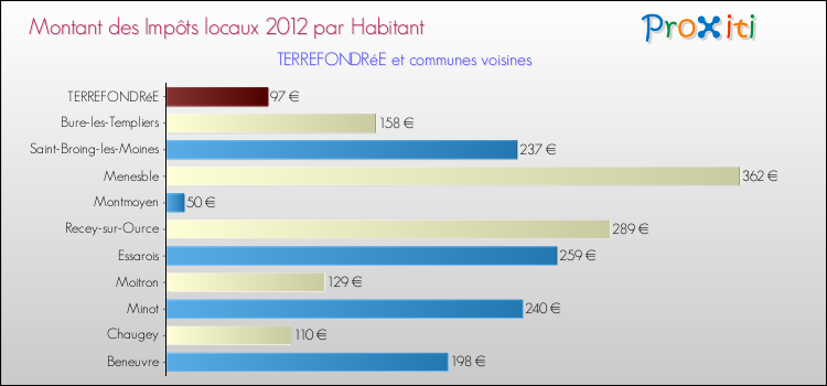 Montant des impôts locaux par Habitant pour TERREFONDRéE et les communes proches Comparaison des impôts locaux par habitant pour TERREFONDRéE et les communes voisines