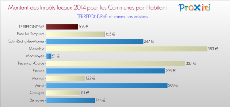 Montant des impôts locaux par Habitant pour TERREFONDRéE et les communes proches en 2014 Comparaison des impôts locaux par habitant pour TERREFONDRéE et les communes voisines en 2014