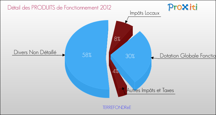 Décomposition du Budget de Fonctionnement 2012 de la commune de TERREFONDRéE Budget de Fonctionnement 2012 pour la commune de TERREFONDRéE