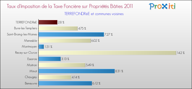 Taux d'imposition de la taxe foncière sur le bati 2011 pour TERREFONDRéE et les communes proches Comparaison des taux d'imposition de la taxe foncière sur le bati 2011 pour TERREFONDRéE et les communes voisines