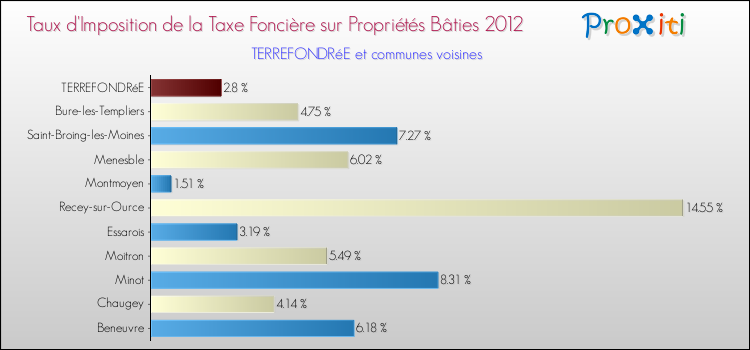 Taux d'imposition de la taxe foncière sur le bati 2012 pour TERREFONDRéE et les communes proches Comparaison des taux d'imposition de la taxe foncière sur le bati 2012 pour TERREFONDRéE et les communes voisines