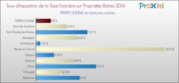 Taux d'imposition de la taxe foncière sur le bati 2014 pour TERREFONDRéE et les communes proches Comparaison des taux d'imposition de la taxe foncière sur le bati 2014 pour TERREFONDRéE et les communes voisines