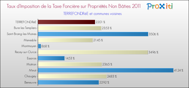 Taux d'imposition de la taxe foncière sur les immeubles et terrains non batis 2011 pour TERREFONDRéE et les communes proches Comparaison des taux d'imposition de la taxe foncière sur les immeubles et terrains non batis 2011 pour TERREFONDRéE et les communes voisines