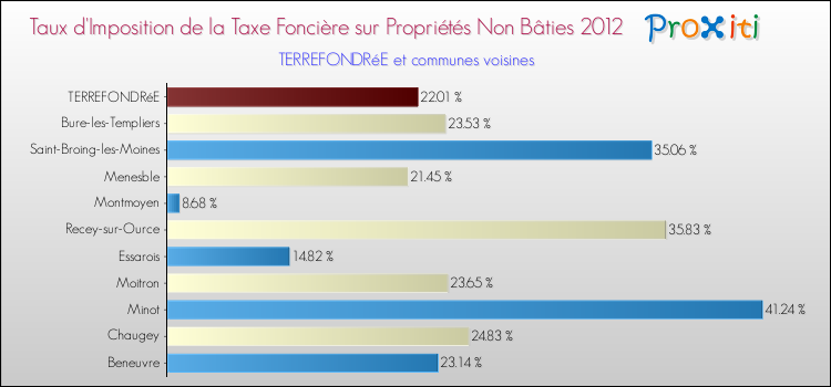 Taux d'imposition de la taxe foncière sur les immeubles et terrains non batis 2012 pour TERREFONDRéE et les communes proches Comparaison des taux d'imposition de la taxe foncière sur les immeubles et terrains non batis 2012 pour TERREFONDRéE et les communes voisines