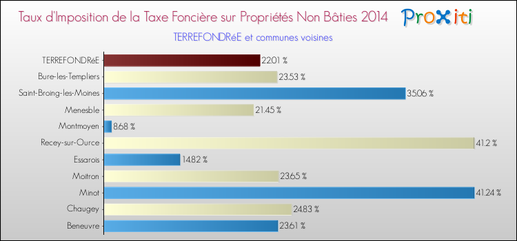 Taux d'imposition de la taxe foncière sur les immeubles et terrains non batis 2014 pour TERREFONDRéE et les communes proches Comparaison des taux d'imposition de la taxe foncière sur les immeubles et terrains non batis 2014 pour TERREFONDRéE et les communes voisines