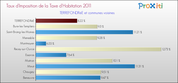 Taux d'imposition de la taxe d'habitation 2011 pour TERREFONDRéE et les communes proches Comparaison des taux d'imposition de la taxe d'habitation 2011 pour TERREFONDRéE et les communes voisines