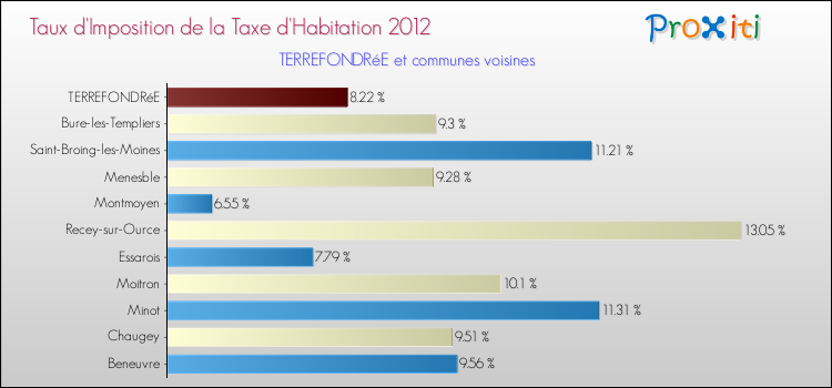 Taux d'imposition de la taxe d'habitation 2012 pour TERREFONDRéE et les communes proches Comparaison des taux d'imposition de la taxe d'habitation 2012 pour TERREFONDRéE et les communes voisines