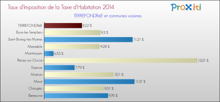 Taux d'imposition de la taxe d'habitation 2014 pour TERREFONDRéE et les communes proches Comparaison des taux d'imposition de la taxe d'habitation 2014 pour TERREFONDRéE et les communes voisines