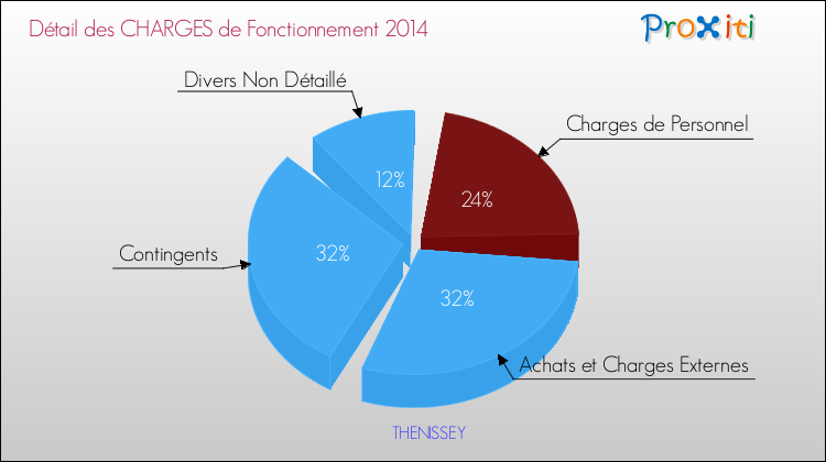 Décomposition des Charges de Fonctionnement 2014 de la commune de THENISSEY Charges de Fonctionnement 2014 pour la commune de THENISSEY