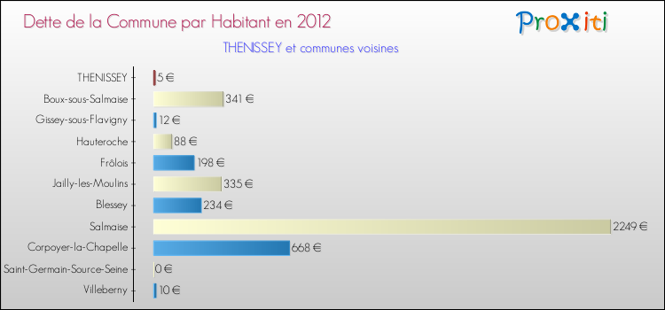 Dette par habitant de la commune en 2012 pour THENISSEY et les communes proches Comparaison de la dette par habitant de la commune en 2012 pour THENISSEY et les communes voisines