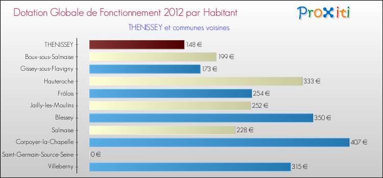 Montant des dotations globales de fonctionnement DGF par Habitant pour THENISSEY et les communes proches Comparaison des des dotations globales de fonctionnement DGF par habitant pour THENISSEY et les communes voisines