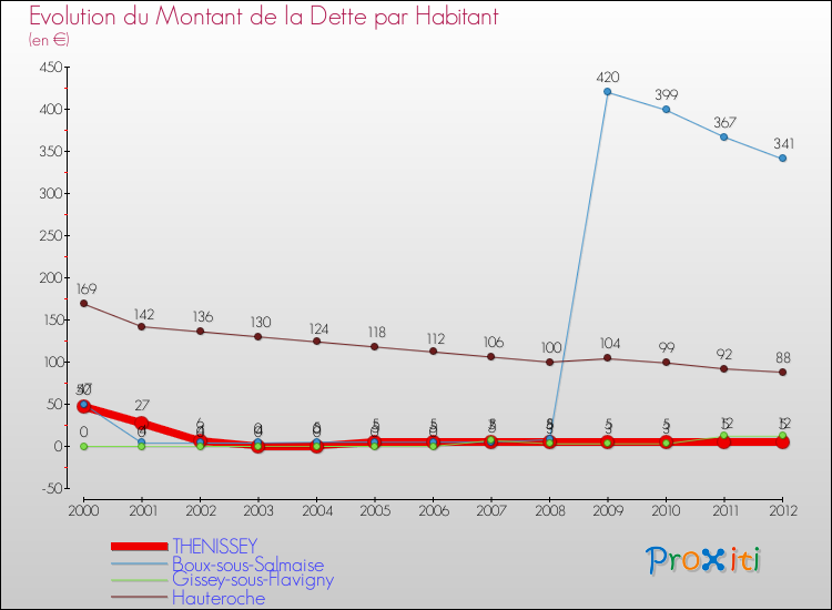 Evolution de la dette par habitant pour la commune de THENISSEY et les communes proches de 2000 à 2012 Comparaison de la dette par habitant pour THENISSEY et les communes voisines de 2000 à 2012