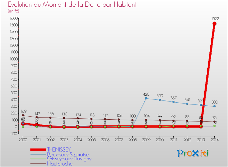 Evolution de la dette par habitant pour la commune de THENISSEY et les communes proches de 2000 à 2014 Comparaison de la dette par habitant pour THENISSEY et les communes voisines de 2000 à 2014