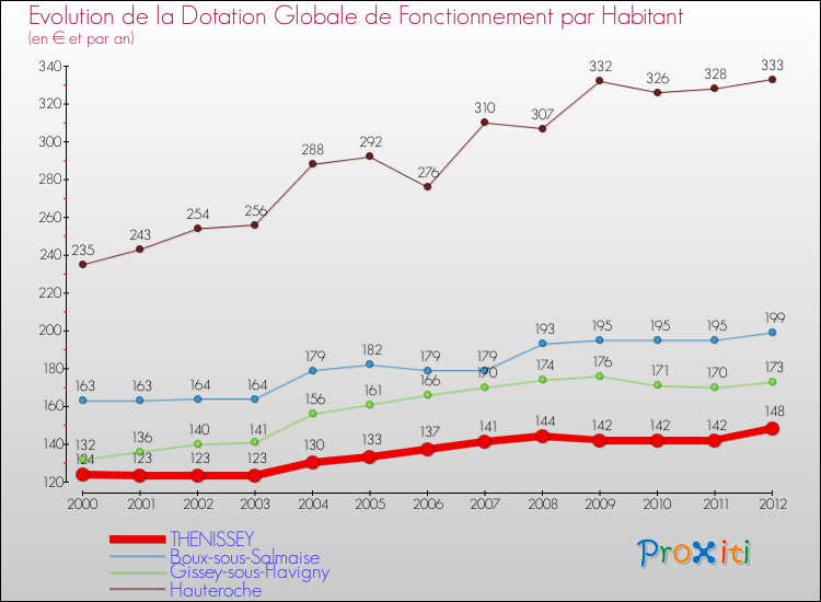 Evolution et montant de la dotation globale de fonctionnement par Habitant pour THENISSEY et les communes proches Comparaison des dotations globales de fonctionnement par habitant pour THENISSEY et les communes voisines