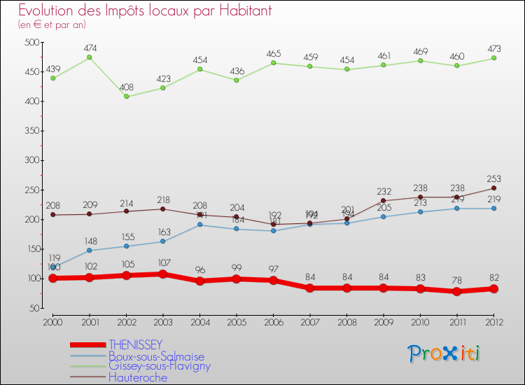Evolution et montant des impôts locaux par Habitant pour THENISSEY et les communes proches Comparaison des impôts locaux par habitant pour THENISSEY et les communes voisines