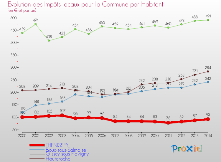 Evolution et montant des impôts locaux par Habitant pour THENISSEY et les communes proches de 2000 à 2014 Comparaison des impôts locaux par habitant pour THENISSEY et les communes voisines de 2000 à 2014