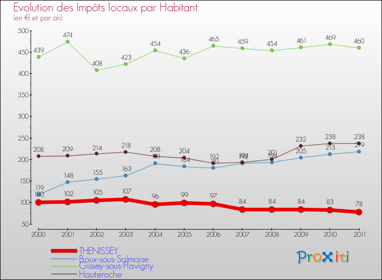 Evolution et montant des impôts locaux par Habitant pour THENISSEY et les communes proches Comparaison des impôts locaux par habitant pour THENISSEY et les communes voisines