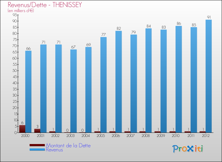 Evolution comparée de la dette et des revenus pour la commune de THENISSEY de 2000 à 2012 Comparaison de la dette et des revenus pour THENISSEY de 2000 à 2012