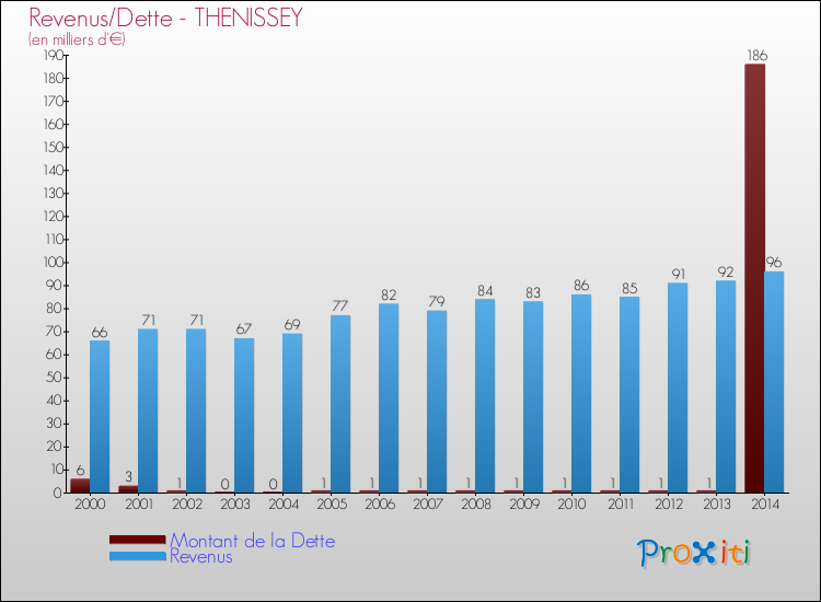 Evolution comparée de la dette et des revenus pour la commune de THENISSEY de 2000 à 2014 Comparaison de la dette et des revenus pour THENISSEY de 2000 à 2014