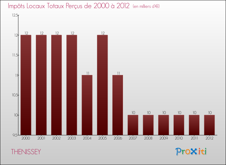 Evolution des Impôts Locaux pour la commune de THENISSEY de 2000 à 2012 Evolution des Impôts Locaux pour THENISSEY de 2000 à 2012