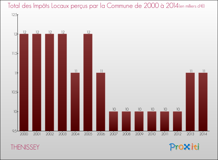 Evolution des Impôts Locaux pour la commune de THENISSEY de 2000 à 2014 Evolution des Impôts Locaux pour THENISSEY de 2000 à 2014