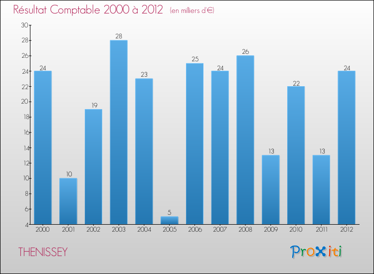 Evolution du résultat comptable pour la commune de THENISSEY de 2000 à 2012 Evolution du résultat comptable pour THENISSEY de 2000 à 2012