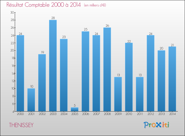 Evolution du résultat comptable pour la commune de THENISSEY de 2000 à 2014 Evolution du résultat comptable pour THENISSEY de 2000 à 2014