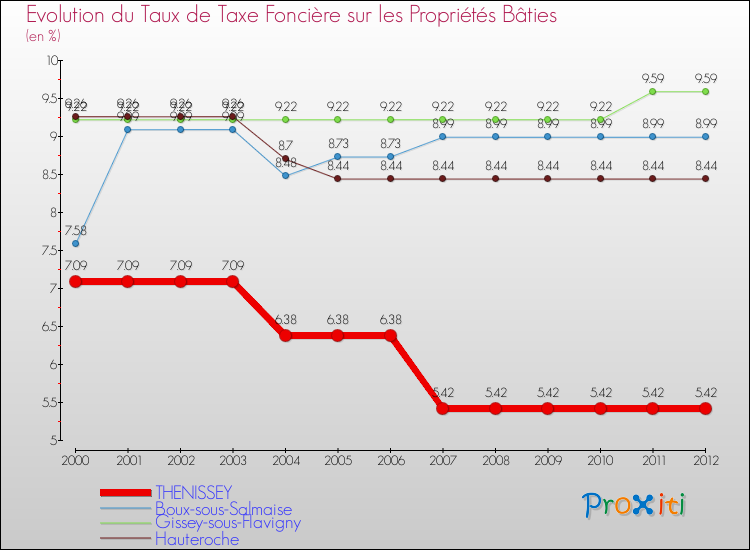 Evolution du taux de la taxe foncière sur le bati pour THENISSEY et les communes proches de 2000 à 2012 Comparaison des taux de taxe foncière sur le bati pour THENISSEY et les communes voisines de 2000 à 2012