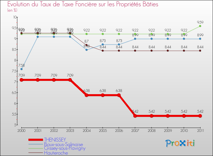 Evolution du taux de la taxe foncière sur le bati pour THENISSEY et les communes proches Comparaison des taux de taxe foncière sur le bati pour THENISSEY et les communes voisines