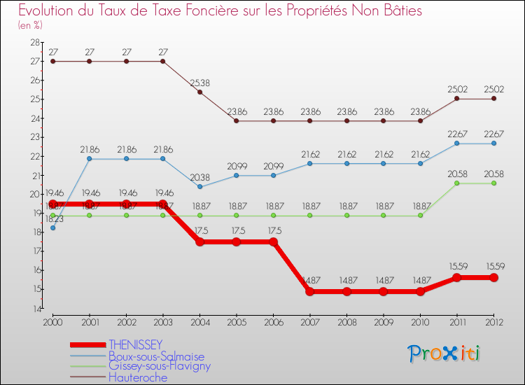 Evolution du taux de la taxe foncière sur les immeubles et terrains non batis pour THENISSEY et les communes proches de 2000 à 2012 Comparaison des taux de la taxe foncière sur les immeubles et terrains non batis pour THENISSEY et les communes voisines de 2000 à 2012