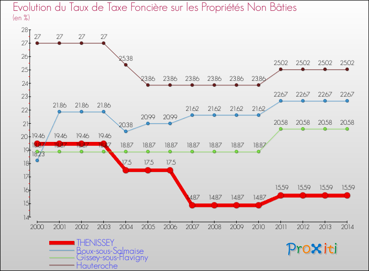 Evolution du taux de la taxe foncière sur les immeubles et terrains non batis pour THENISSEY et les communes proches de 2000 à 2014 Comparaison des taux de la taxe foncière sur les immeubles et terrains non batis pour THENISSEY et les communes voisines de 2000 à 2014