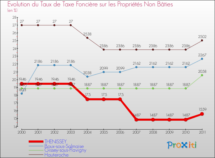 Evolution du taux de la taxe foncière sur les immeubles et terrains non batis pour THENISSEY et les communes proches Comparaison des taux de la taxe foncière sur les immeubles et terrains non batis pour THENISSEY et les communes voisines