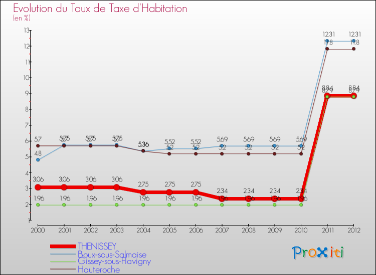 Evolution du taux de la taxe d'habitation pour THENISSEY et les communes proches Comparaison des taux de la taxe d'habitation pour THENISSEY et les communes voisines