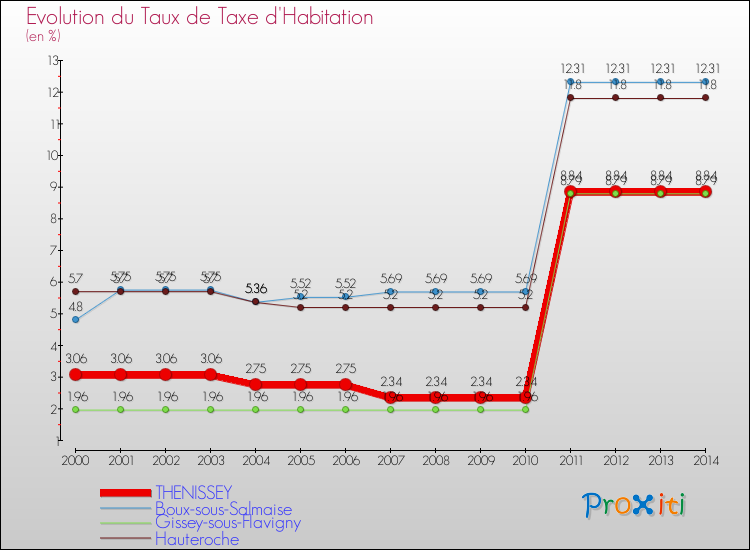 Evolution du taux de la taxe d'habitation pour THENISSEY et les communes proches de 2000 à 2014 Comparaison des taux de la taxe d'habitation pour THENISSEY et les communes voisines de 2000 à 2014