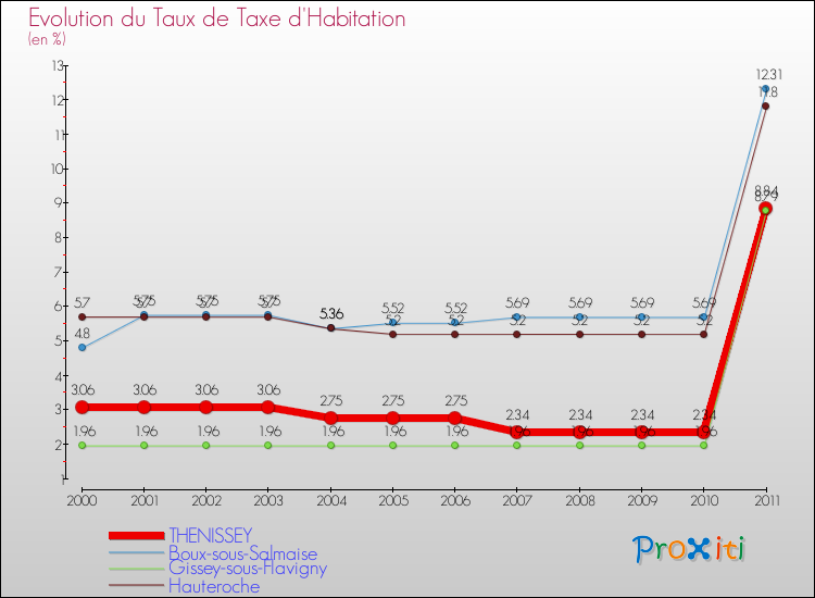 Evolution du taux de la taxe d'habitation pour THENISSEY et les communes proches Comparaison des taux de la taxe d'habitation pour THENISSEY et les communes voisines