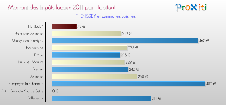 Montant des impôts locaux par Habitant pour THENISSEY et les communes proches Comparaison des impôts locaux par habitant pour THENISSEY et les communes voisines