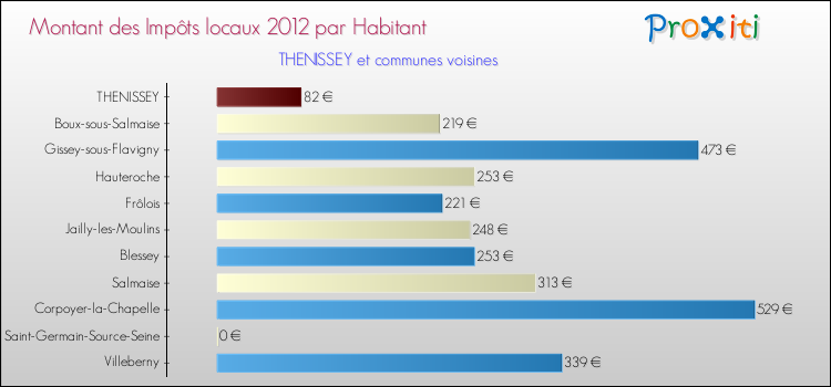 Montant des impôts locaux par Habitant pour THENISSEY et les communes proches Comparaison des impôts locaux par habitant pour THENISSEY et les communes voisines