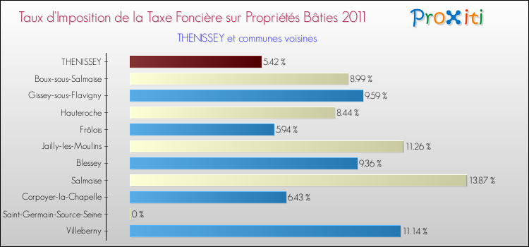 Taux d'imposition de la taxe foncière sur le bati 2011 pour THENISSEY et les communes proches Comparaison des taux d'imposition de la taxe foncière sur le bati 2011 pour THENISSEY et les communes voisines