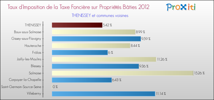 Taux d'imposition de la taxe foncière sur le bati 2012 pour THENISSEY et les communes proches Comparaison des taux d'imposition de la taxe foncière sur le bati 2012 pour THENISSEY et les communes voisines