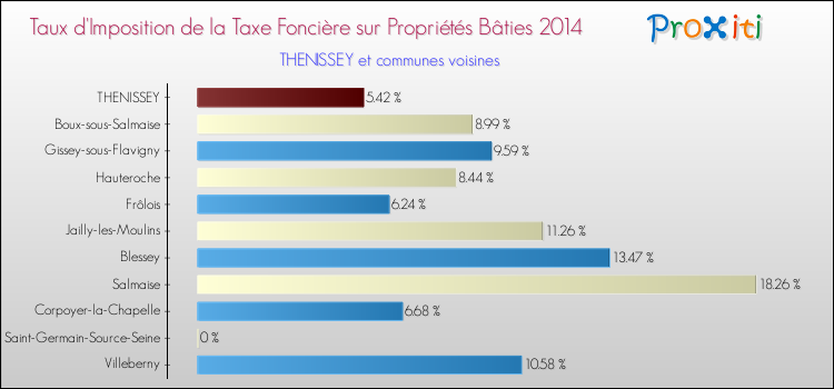 Taux d'imposition de la taxe foncière sur le bati 2014 pour THENISSEY et les communes proches Comparaison des taux d'imposition de la taxe foncière sur le bati 2014 pour THENISSEY et les communes voisines