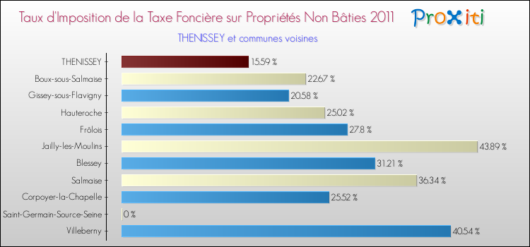 Taux d'imposition de la taxe foncière sur les immeubles et terrains non batis 2011 pour THENISSEY et les communes proches Comparaison des taux d'imposition de la taxe foncière sur les immeubles et terrains non batis 2011 pour THENISSEY et les communes voisines