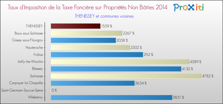 Taux d'imposition de la taxe foncière sur les immeubles et terrains non batis 2014 pour THENISSEY et les communes proches Comparaison des taux d'imposition de la taxe foncière sur les immeubles et terrains non batis 2014 pour THENISSEY et les communes voisines