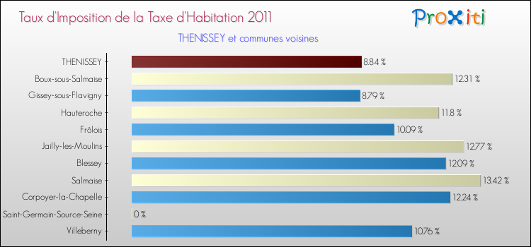 Taux d'imposition de la taxe d'habitation 2011 pour THENISSEY et les communes proches Comparaison des taux d'imposition de la taxe d'habitation 2011 pour THENISSEY et les communes voisines