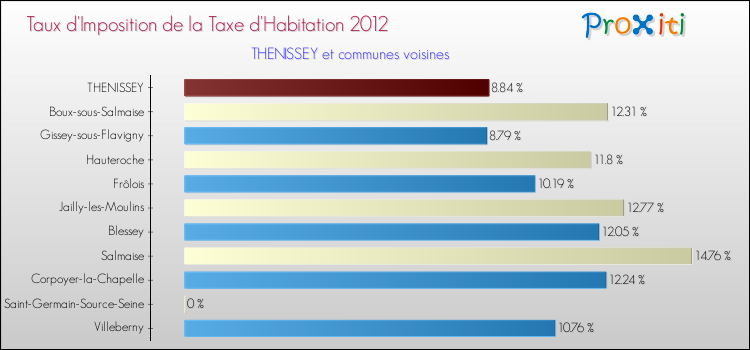 Taux d'imposition de la taxe d'habitation 2012 pour THENISSEY et les communes proches Comparaison des taux d'imposition de la taxe d'habitation 2012 pour THENISSEY et les communes voisines
