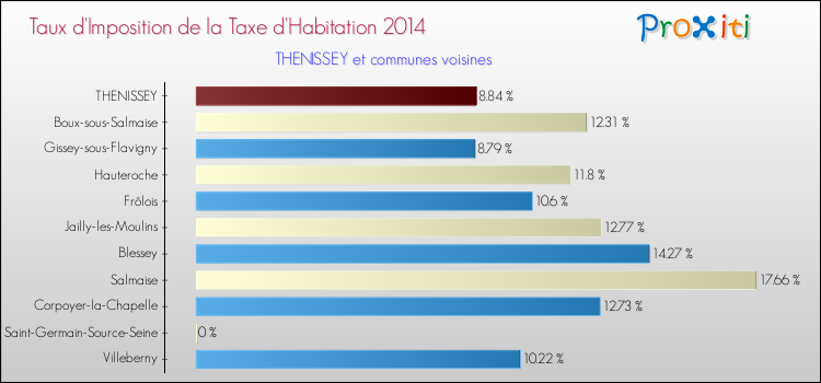 Taux d'imposition de la taxe d'habitation 2014 pour THENISSEY et les communes proches Comparaison des taux d'imposition de la taxe d'habitation 2014 pour THENISSEY et les communes voisines