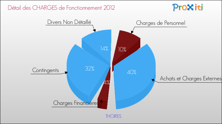 Décomposition des Charges de Fonctionnement 2012 de la commune de THOIRES Charges de Fonctionnement 2012 pour la commune de THOIRES