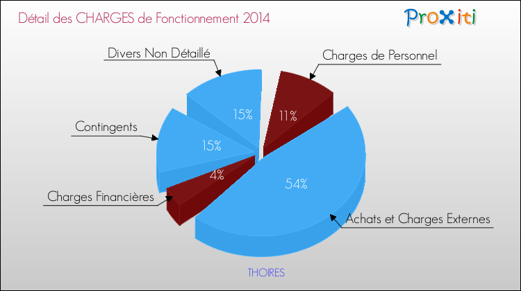 Décomposition des Charges de Fonctionnement 2014 de la commune de THOIRES Charges de Fonctionnement 2014 pour la commune de THOIRES
