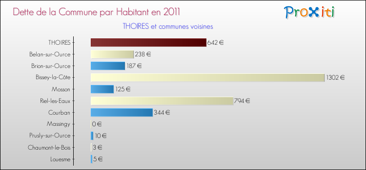 Dette par habitant de la commune en 2011 pour THOIRES et les communes proches Comparaison de la dette par habitant de la commune en 2011 pour THOIRES et les communes voisines