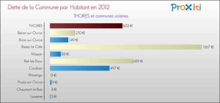 Dette par habitant de la commune en 2012 pour THOIRES et les communes proches Comparaison de la dette par habitant de la commune en 2012 pour THOIRES et les communes voisines