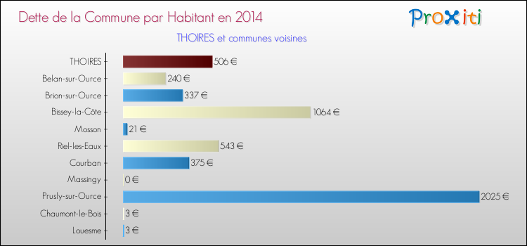 Dette par habitant de la commune en 2014 pour THOIRES et les communes proches Comparaison de la dette par habitant de la commune en 2014 pour THOIRES et les communes voisines